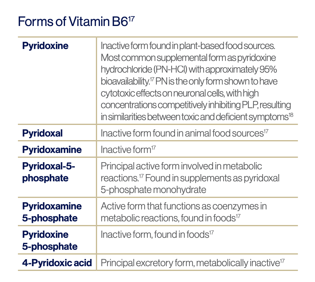 Vitamin B6 The rise in prevalence of peripheral neuropathy FX Medicine